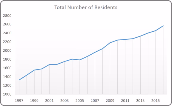 1 Total number of residents from 1997 to 2016