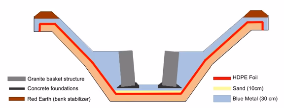 cross section of a mini test pond