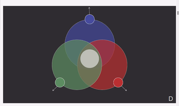 Highlighting the interactions and overlaps of the 'Conventional Age' (blue), the 'Rational Age' (orange) and the 'Subjective Age' (green). The space at the centre expresses the opportunity for our collective to come together in our search for more..