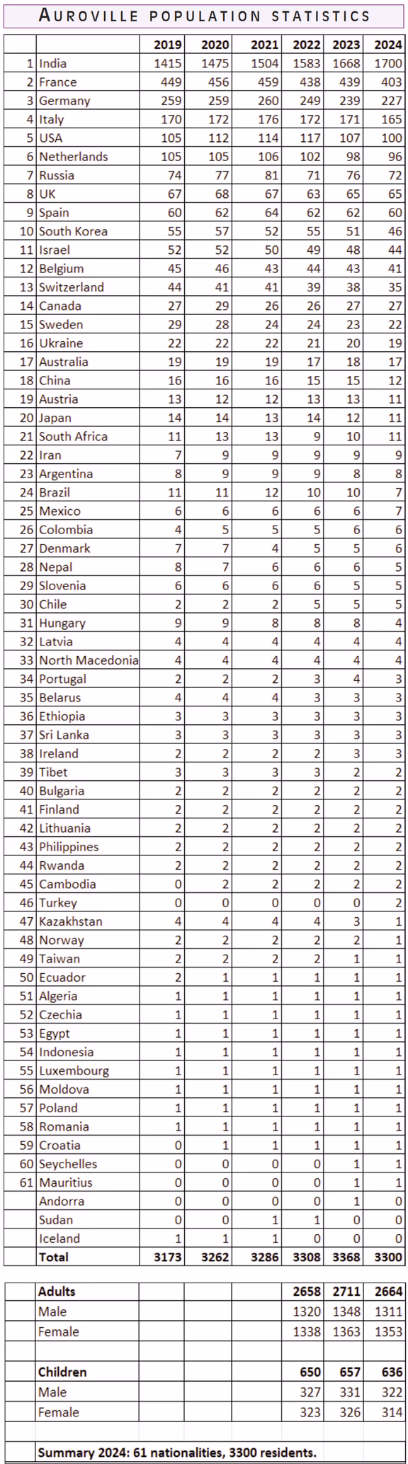 Auroville population statistics