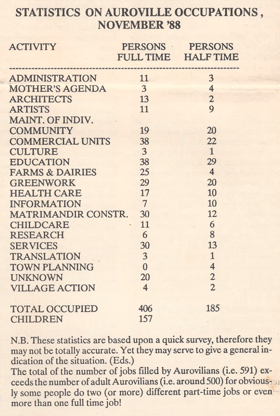 Statistics on Auroville occupations, November ’88