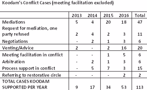 Koodam's conflict cases (meeting facilitation excluded)